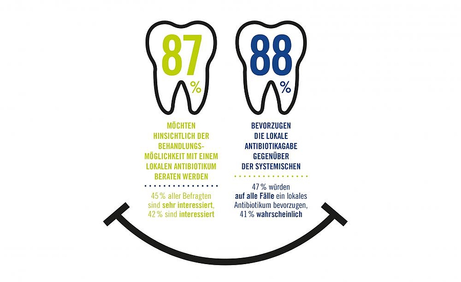 Parodontitis-Patienten bevorzugen ein lokales Antibiotikum 