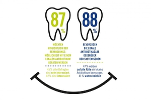 Parodontitis-Patienten bevorzugen ein lokales Antibiotikum 