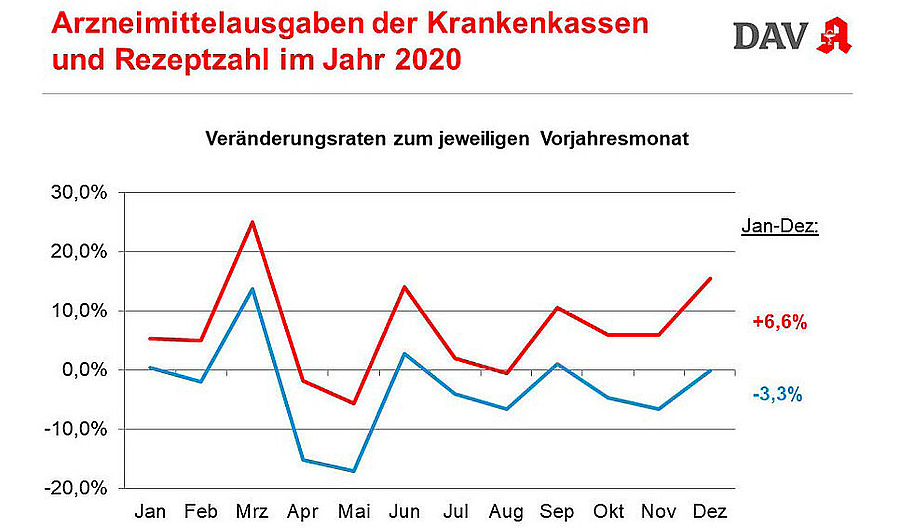 Arzneimittel 2020: Weniger Rezepte, aber höhere GKV-Ausgaben im Pandemie-Jahr