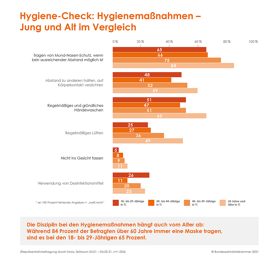 Umfrage: Deutschland im Hygiene-Check