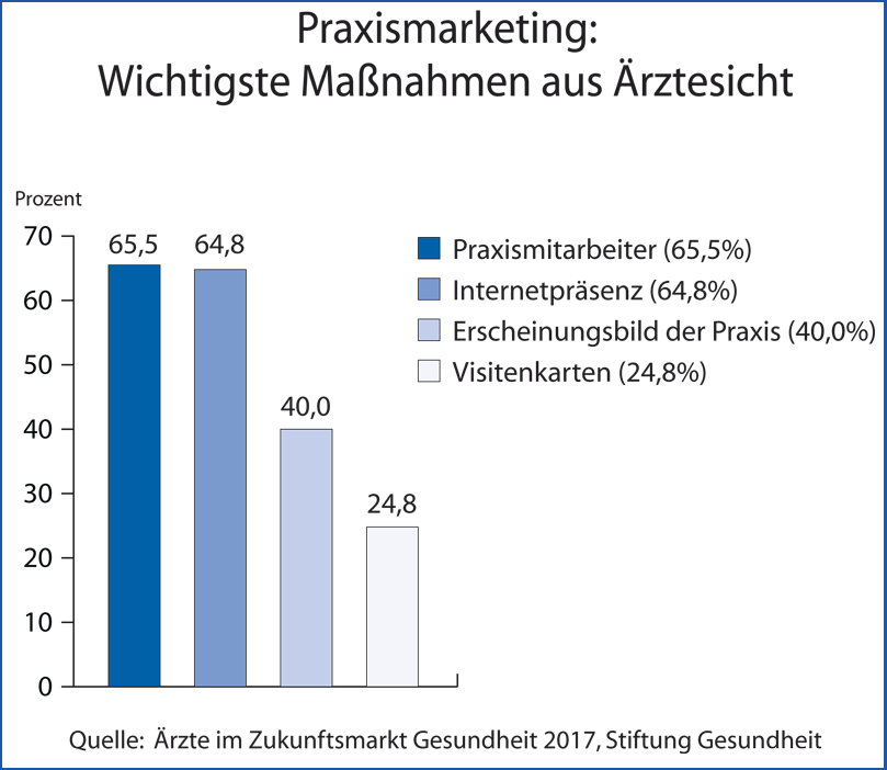 Praxispersonal ist wieder wichtigster Marketing-Faktor