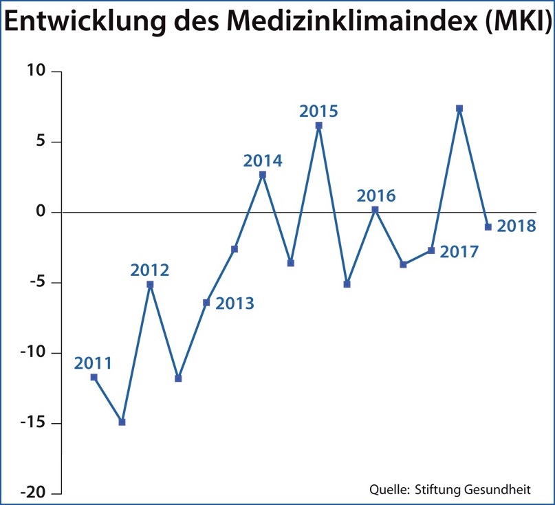 Medizinklimaindex rutscht wieder ins Minus