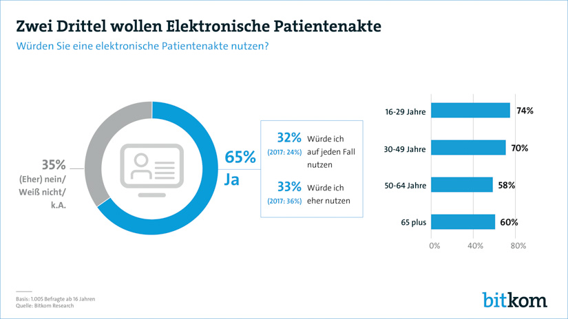 E-Health sichert die medizinische Versorgung der Zukunft