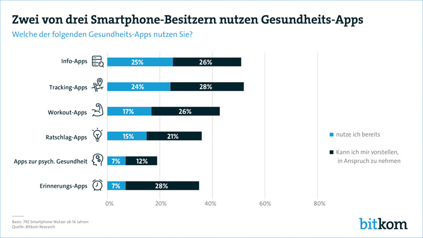 E-Health sichert die medizinische Versorgung der Zukunft