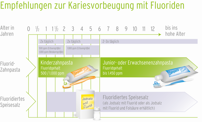 Kostenloses Infomaterial für Zahnarztpraxen