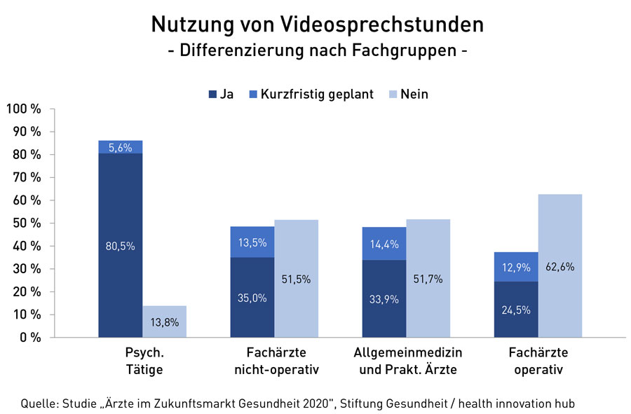 COVID-19 bewirkt Initialzündung für Videosprechstunden