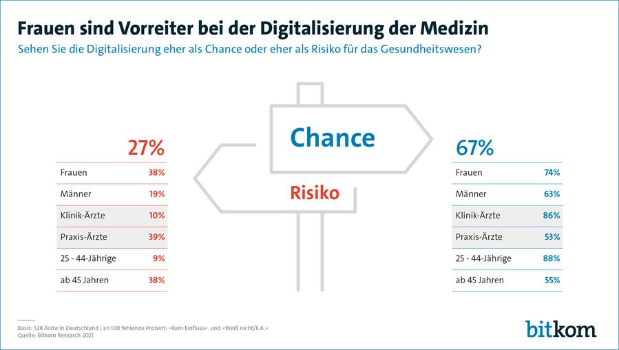 Digitaler Graben zwischen Kliniken und Praxen