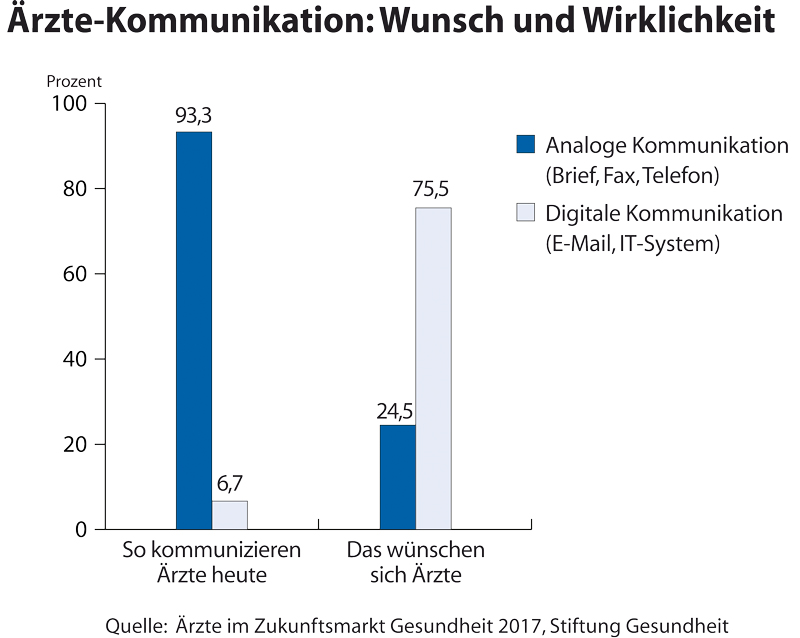 Ärzte wollen digitalen Austausch